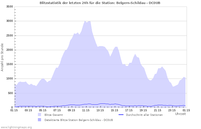 Diagramme: Blitzstatistik