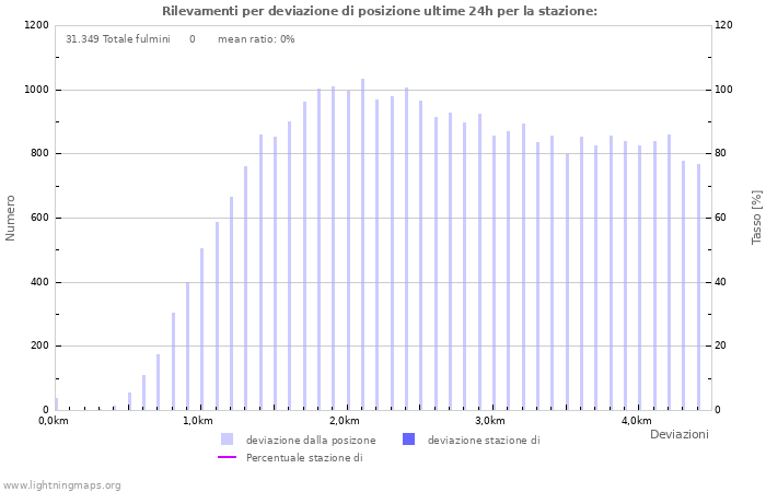 Grafico: Rilevamenti per deviazione di posizione