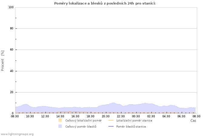 Grafy: Poměry lokalizace a blesků