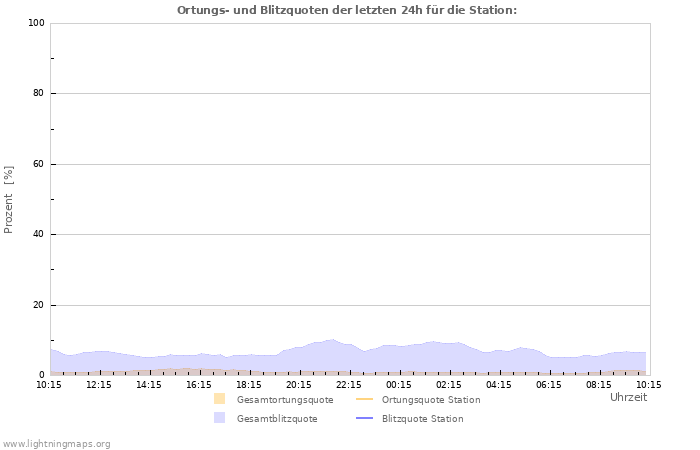 Diagramme: Ortungs- und Blitzquoten