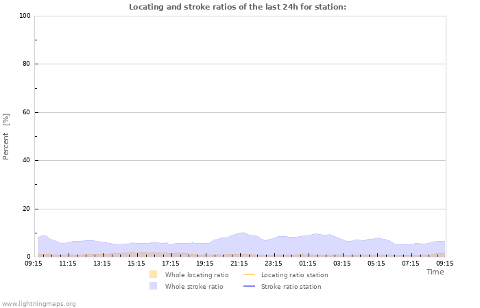 Graphs: Locating and stroke ratios