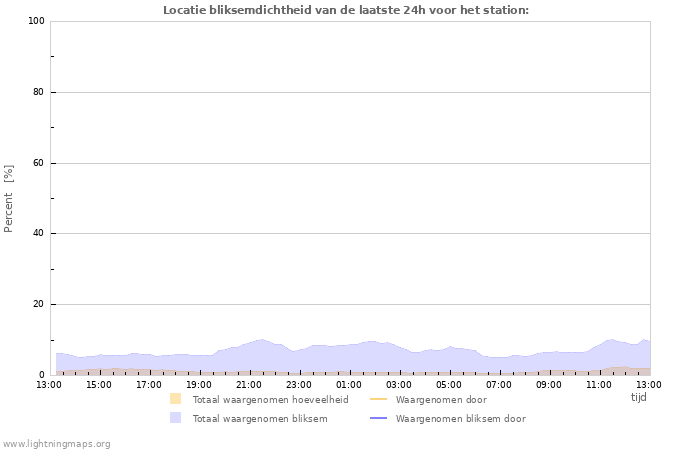 Grafieken: Locatie bliksemdichtheid