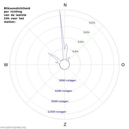 Grafieken: Bliksemdichtheid per richting