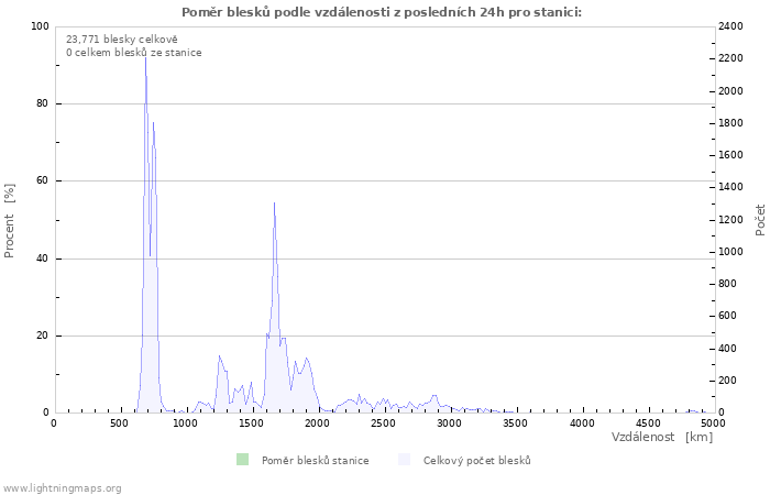 Grafy: Poměr blesků podle vzdálenosti