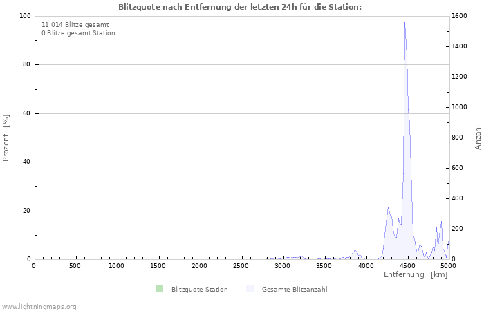 Diagramme: Blitzquote nach Entfernung