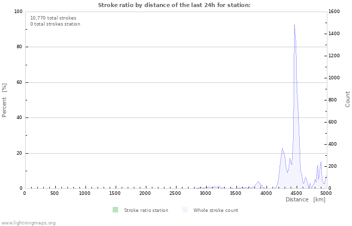 Graphs: Stroke ratio by distance