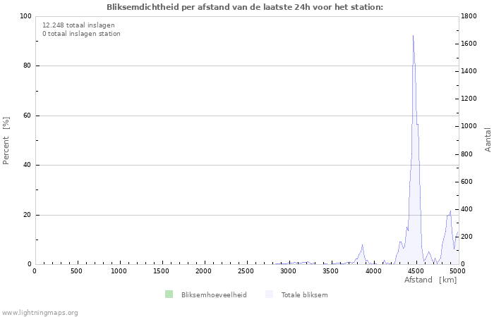 Grafieken: Bliksemdichtheid per afstand
