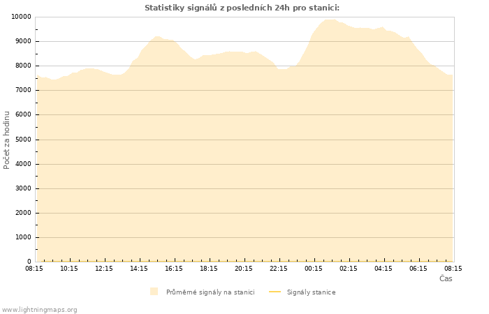 Grafy: Statistiky signálů