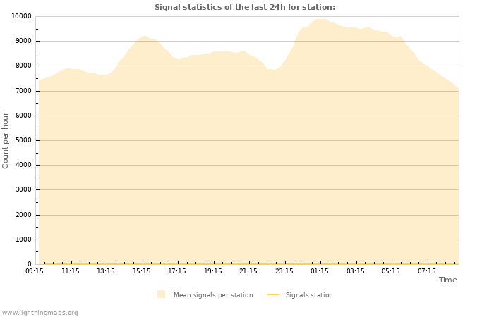 Graphs: Signal statistics