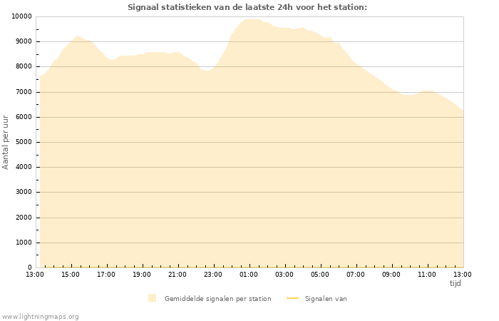 Grafieken: Signaal statistieken