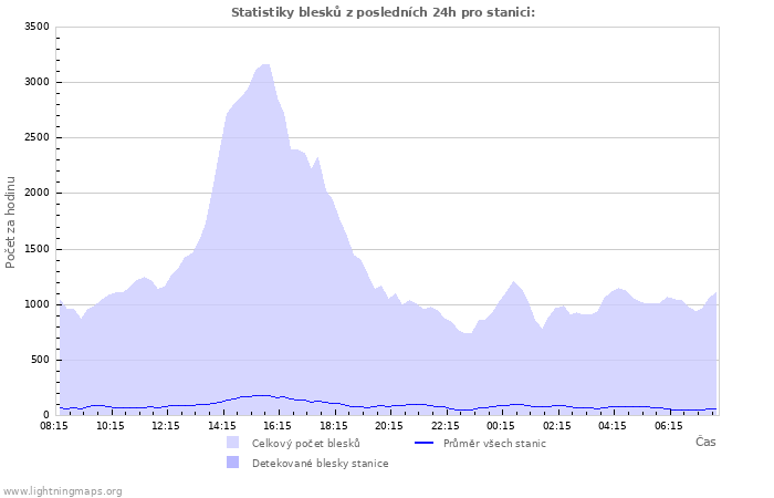 Grafy: Statistiky blesků