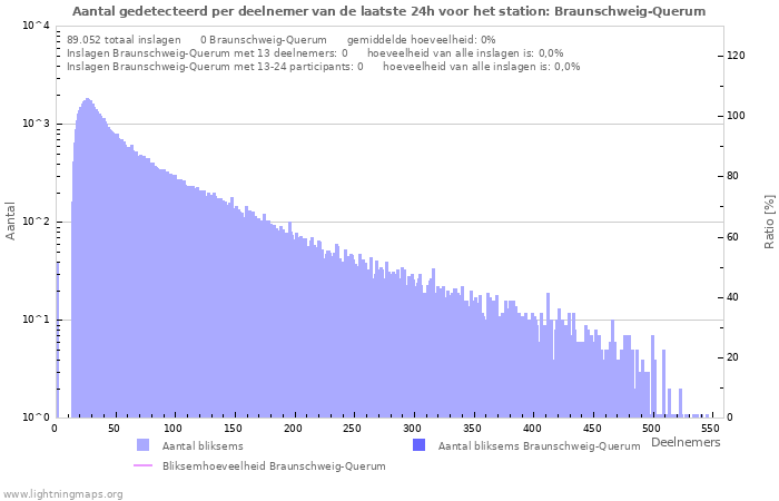 Grafieken: Aantal gedetecteerd per deelnemer