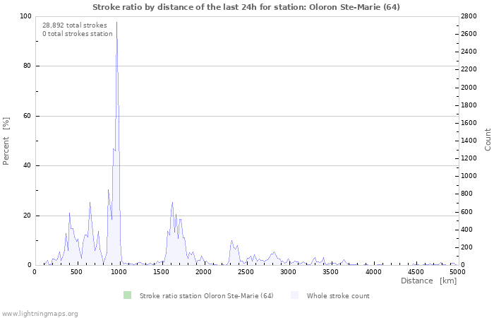 Graphs: Stroke ratio by distance