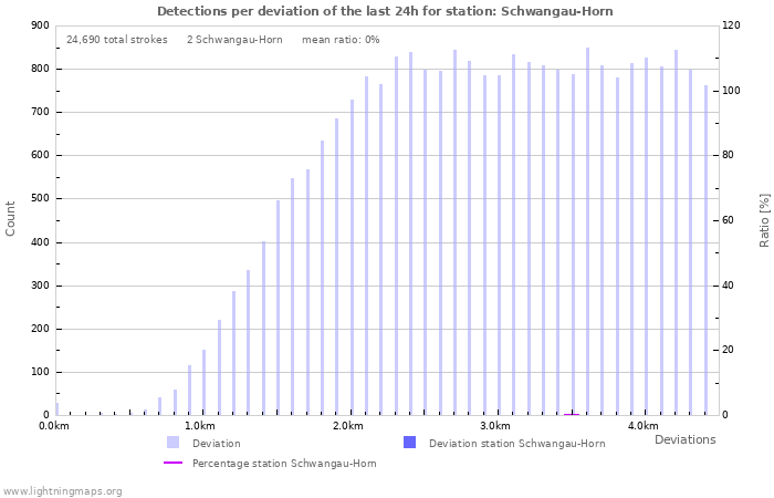 Graphs: Detections per deviation