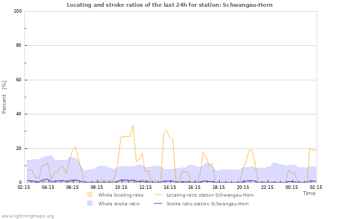 Graphs: Locating and stroke ratios