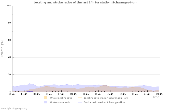 Grafikonok: Locating and stroke ratios