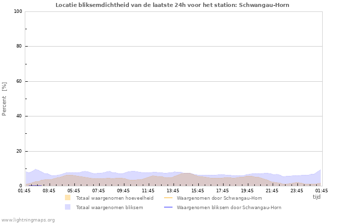 Grafieken: Locatie bliksemdichtheid