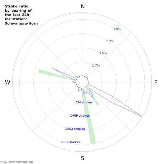Graphs: Stroke ratio by bearing