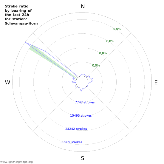 Grafikonok: Stroke ratio by bearing