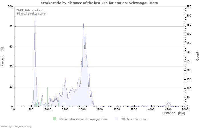 Graphs: Stroke ratio by distance