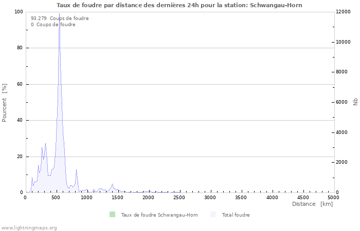 Graphes: Taux de foudre par distance