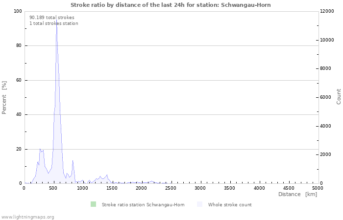Grafikonok: Stroke ratio by distance