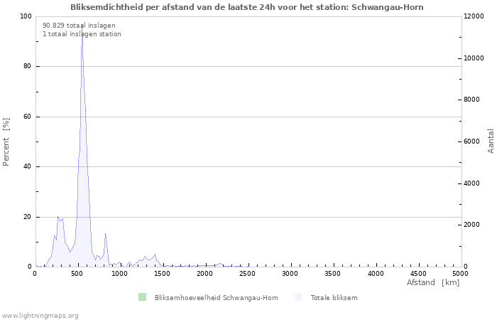 Grafieken: Bliksemdichtheid per afstand