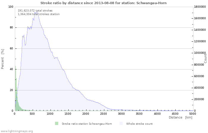 Graphs