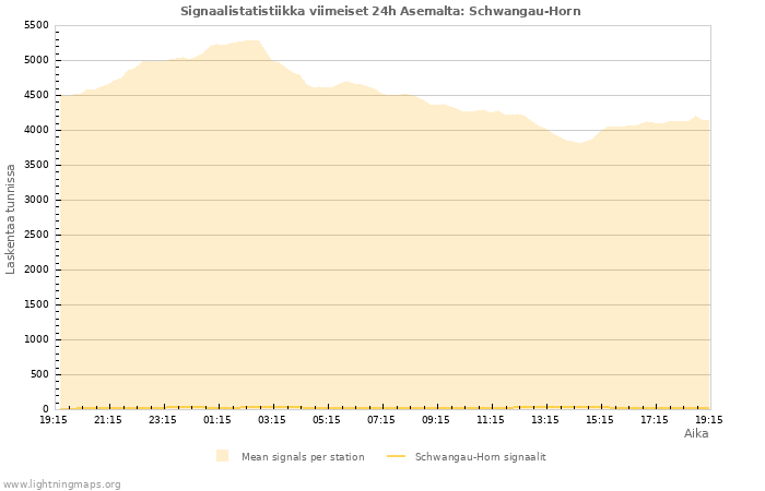 Graafit: Signaalistatistiikka