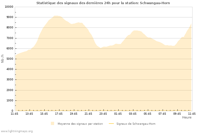 Graphes: Statistique des signaux