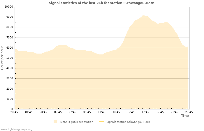Grafikonok: Signal statistics