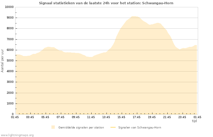 Grafieken: Signaal statistieken