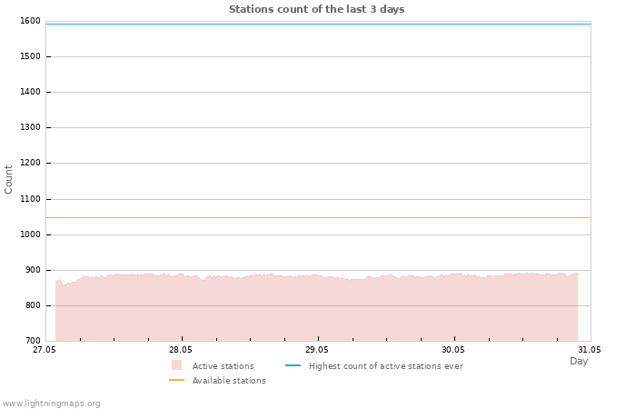 Graphs: Stations count