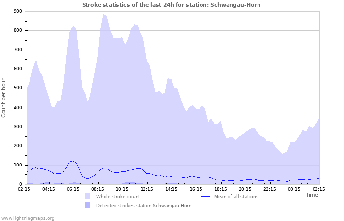 Graphs: Stroke statistics