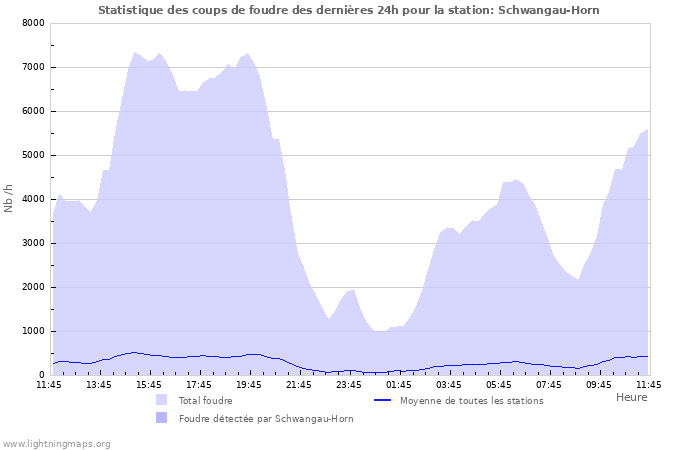 Graphes: Statistique des coups de foudre
