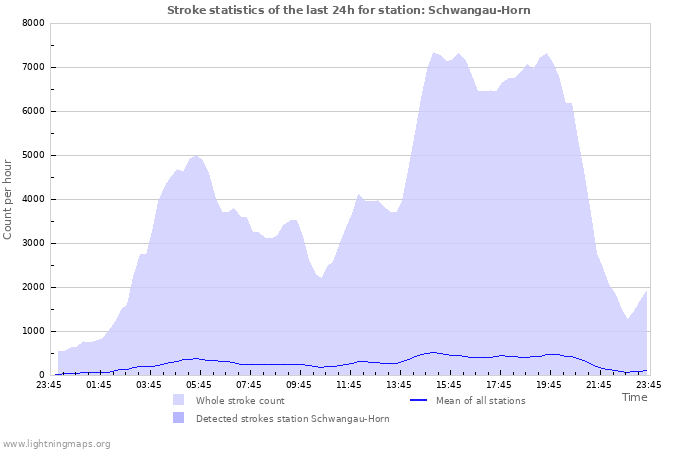 Grafikonok: Stroke statistics