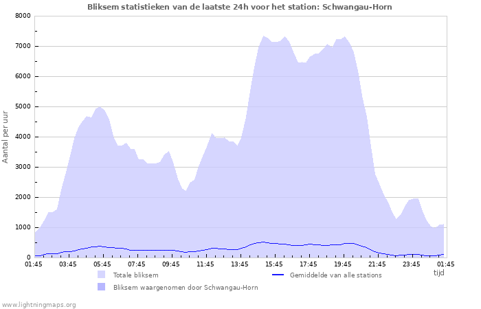 Grafieken: Bliksem statistieken