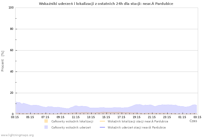 Wykresy: Wskaźniki uderzeń i lokalizacji