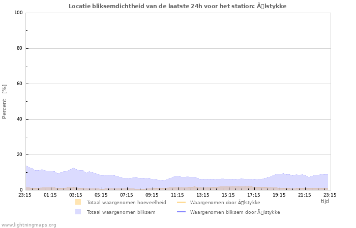 Grafieken: Locatie bliksemdichtheid