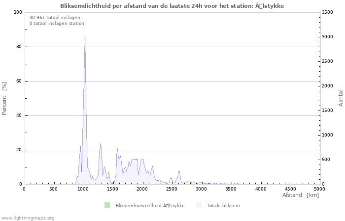 Grafieken: Bliksemdichtheid per afstand