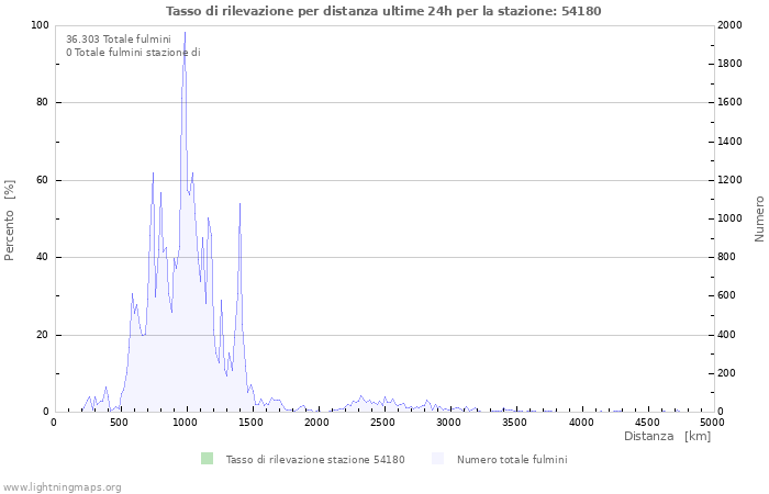 Grafico: Tasso di rilevazione per distanza