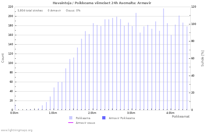 Graafit: Havaintoja / Poikkeama