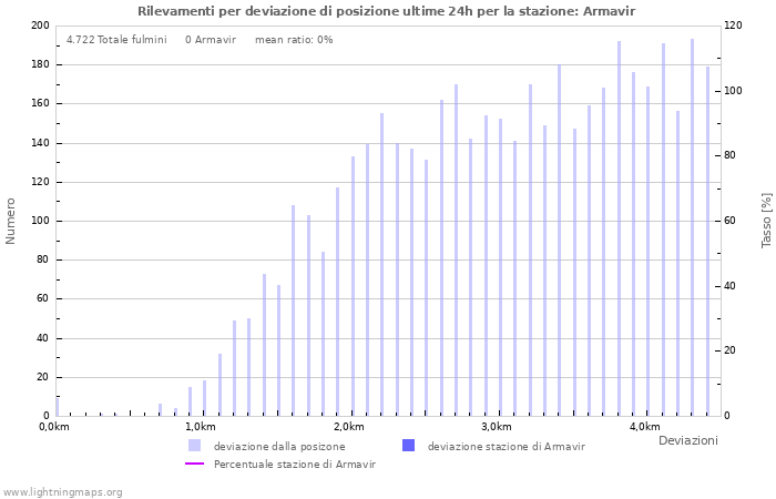 Grafico: Rilevamenti per deviazione di posizione