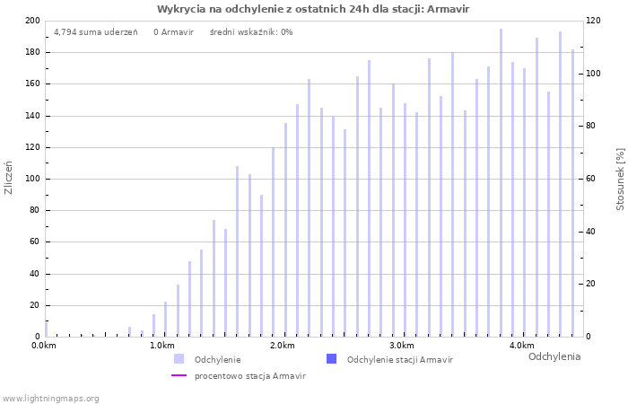 Wykresy: Wykrycia na odchylenie