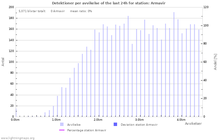 Grafer: Detektioner per avvikelse