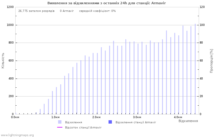 Графіки: Виявлення за відхиленнями