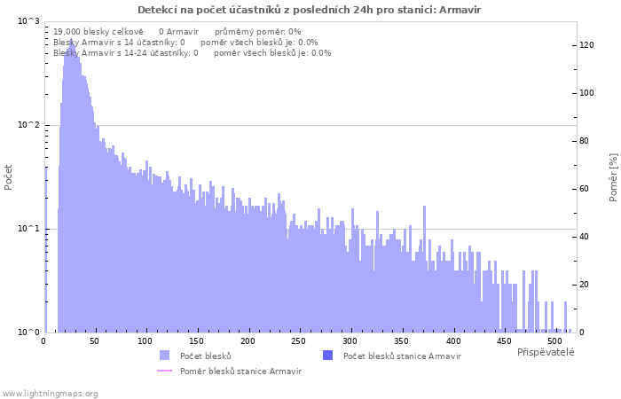 Grafy: Detekcí na počet účastníků