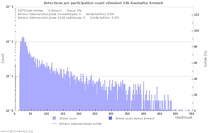 Graafit: Detections per participation count