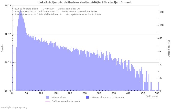 Grafiki: Lokalizācijas pēc dalībnieku skaita