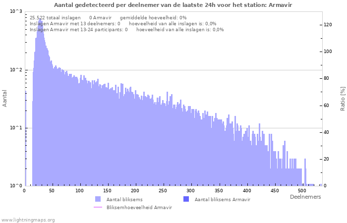 Grafieken: Aantal gedetecteerd per deelnemer